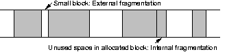 Figure: Examples of internal and external fragmentation
