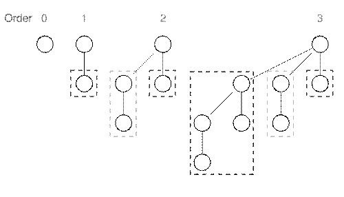 Binomial trees of order 0 to 3: Each tree has a root node with subtrees of all lower ordered binomial trees, which have been highlighted. For example, the order 3 binomial tree is connected to an order 2, 1, and 0(highlighted as blue, green and red respectively) binomial tree.