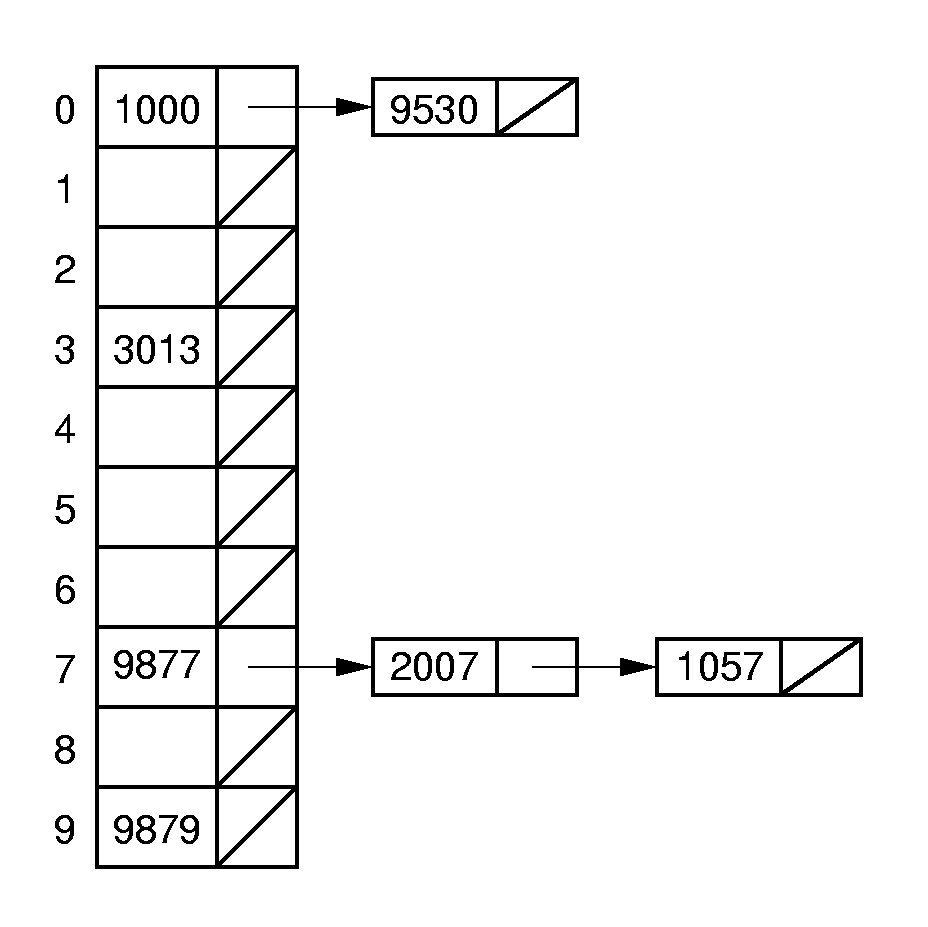 Open hashing figure