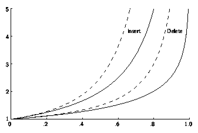 Hashing performance figure